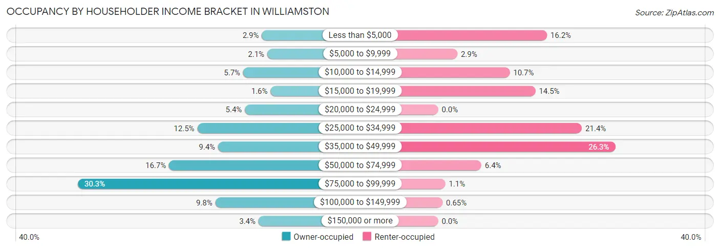 Occupancy by Householder Income Bracket in Williamston