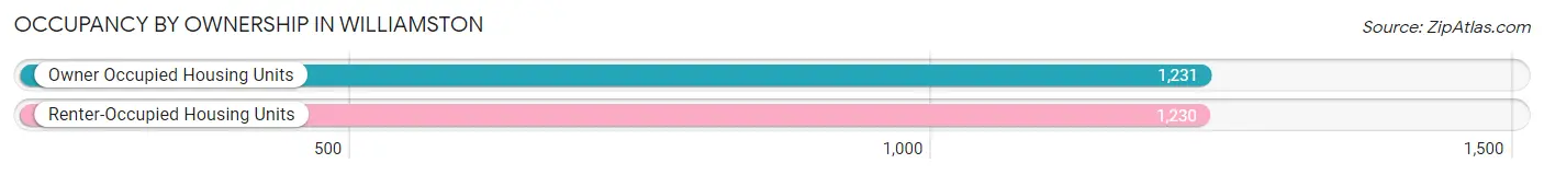 Occupancy by Ownership in Williamston