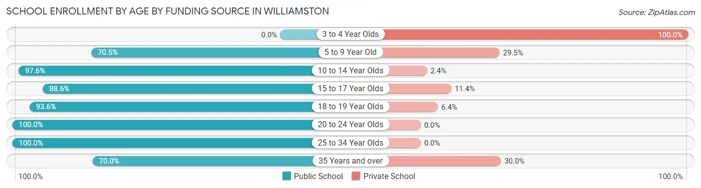 School Enrollment by Age by Funding Source in Williamston