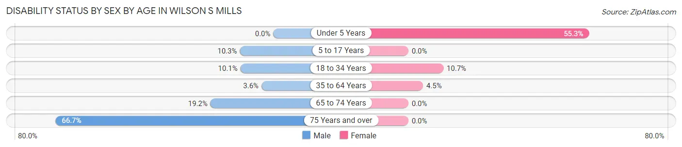 Disability Status by Sex by Age in Wilson s Mills