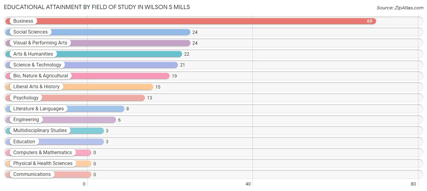 Educational Attainment by Field of Study in Wilson s Mills