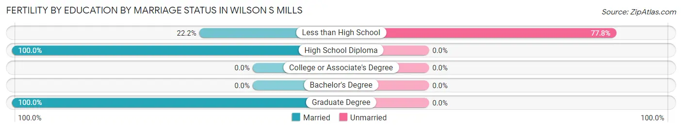 Female Fertility by Education by Marriage Status in Wilson s Mills