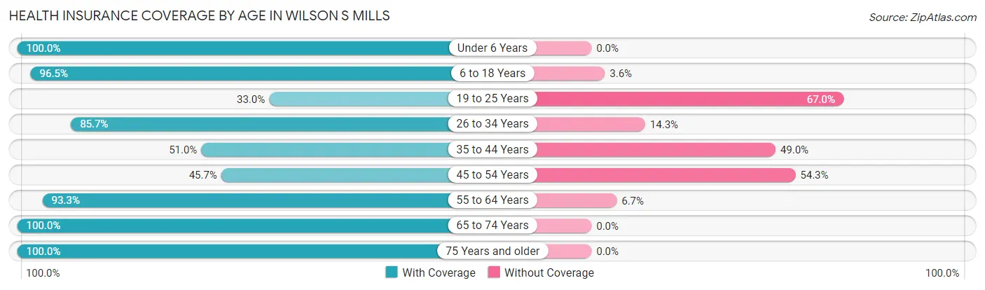 Health Insurance Coverage by Age in Wilson s Mills