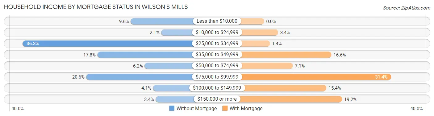 Household Income by Mortgage Status in Wilson s Mills