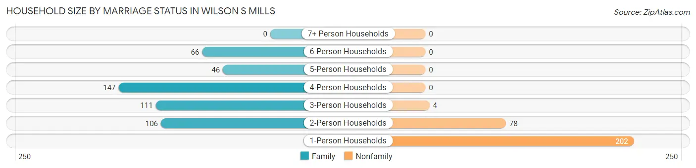 Household Size by Marriage Status in Wilson s Mills