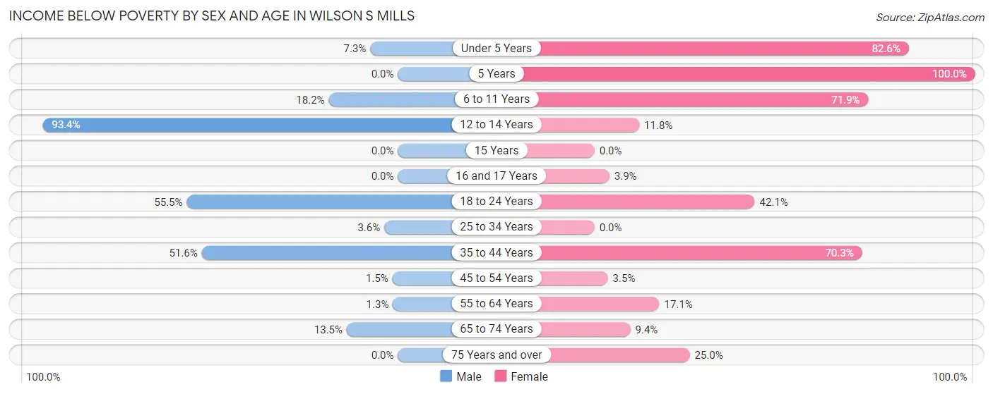 Income Below Poverty by Sex and Age in Wilson s Mills