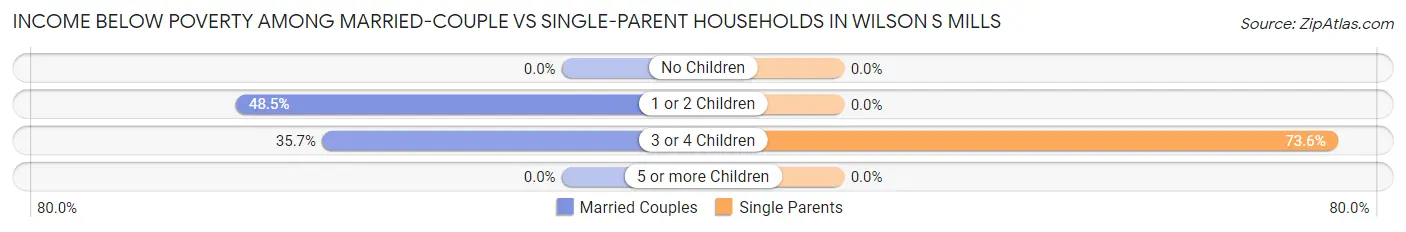 Income Below Poverty Among Married-Couple vs Single-Parent Households in Wilson s Mills