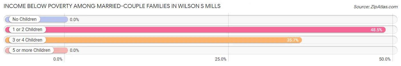 Income Below Poverty Among Married-Couple Families in Wilson s Mills