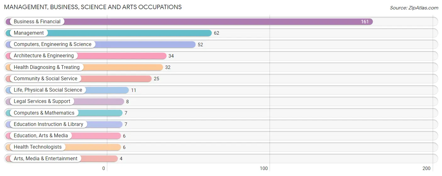 Management, Business, Science and Arts Occupations in Wilson s Mills