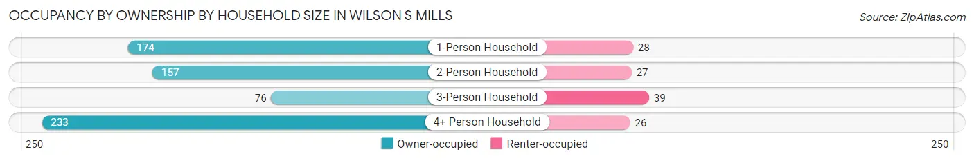 Occupancy by Ownership by Household Size in Wilson s Mills