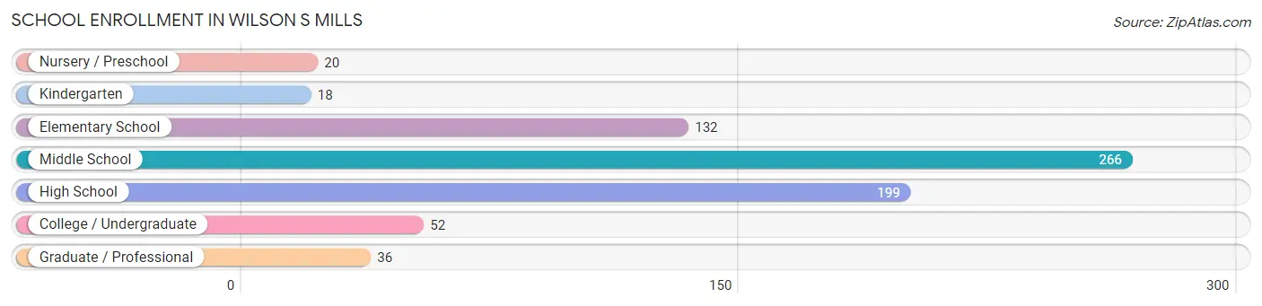 School Enrollment in Wilson s Mills
