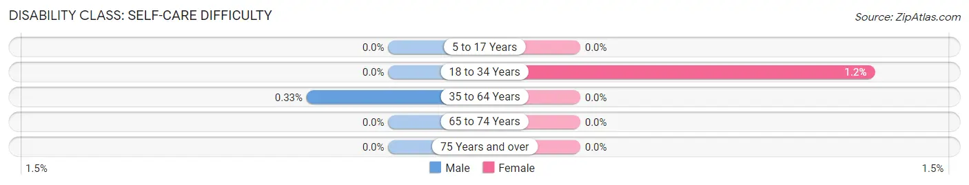 Disability in Wilson s Mills: <span>Self-Care Difficulty</span>