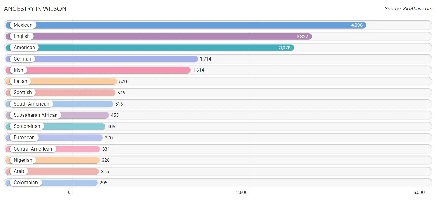 Ancestry in Wilson