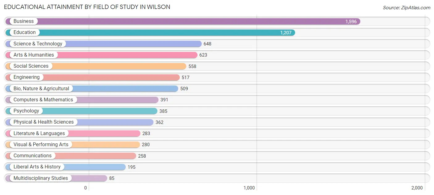 Educational Attainment by Field of Study in Wilson