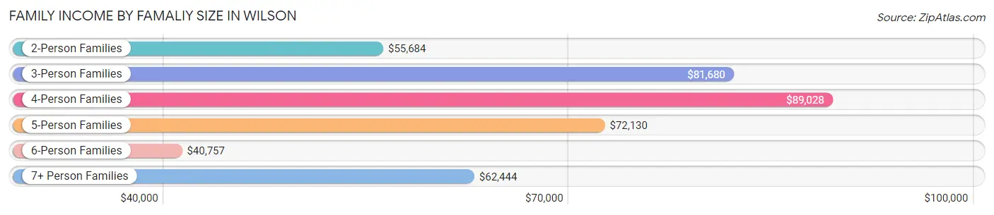 Family Income by Famaliy Size in Wilson