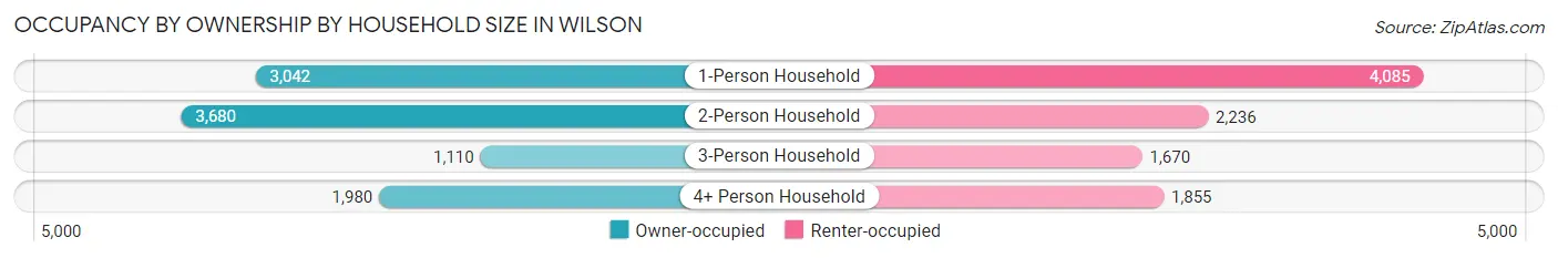 Occupancy by Ownership by Household Size in Wilson