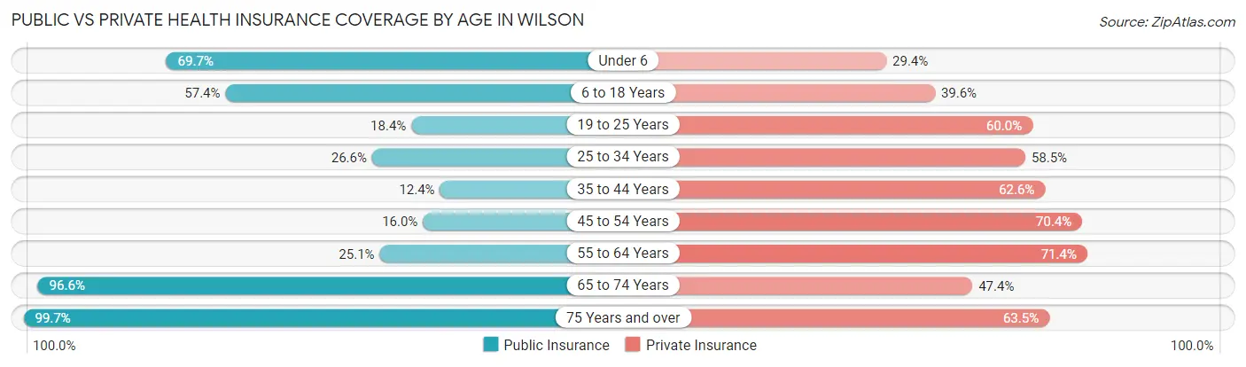 Public vs Private Health Insurance Coverage by Age in Wilson