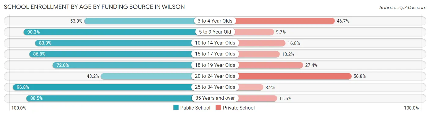 School Enrollment by Age by Funding Source in Wilson