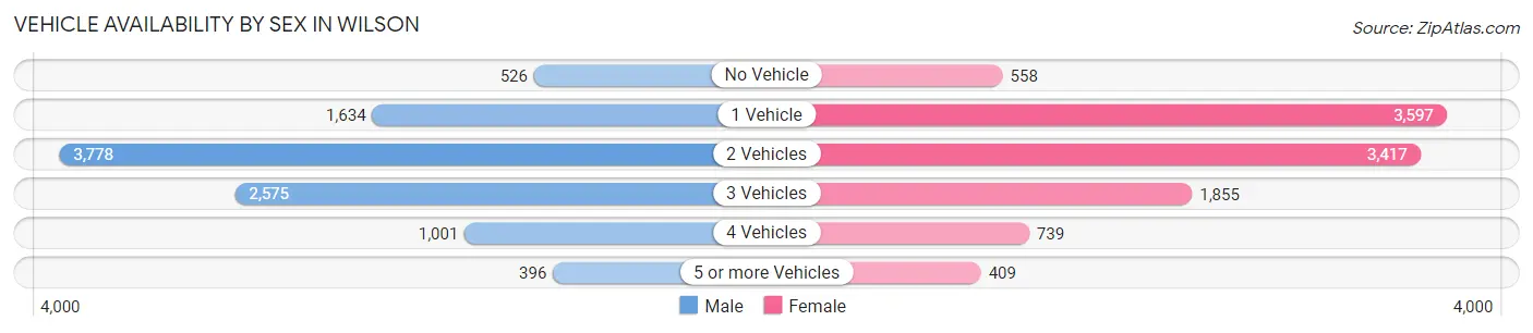 Vehicle Availability by Sex in Wilson