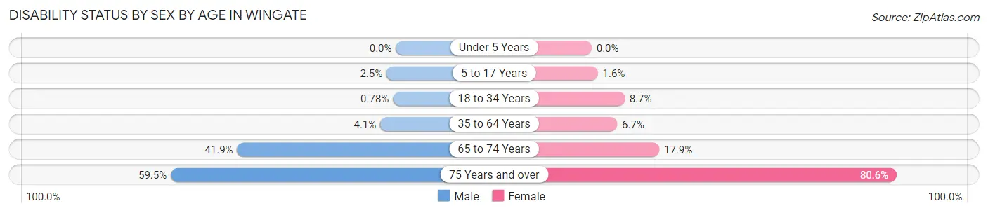 Disability Status by Sex by Age in Wingate