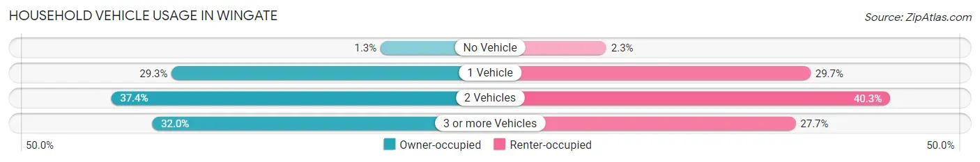 Household Vehicle Usage in Wingate