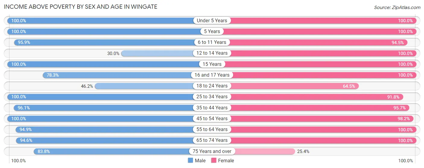 Income Above Poverty by Sex and Age in Wingate