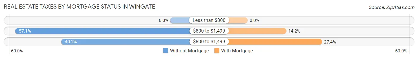 Real Estate Taxes by Mortgage Status in Wingate