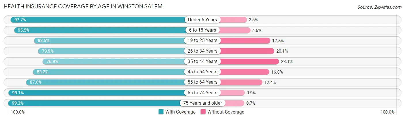 Health Insurance Coverage by Age in Winston Salem