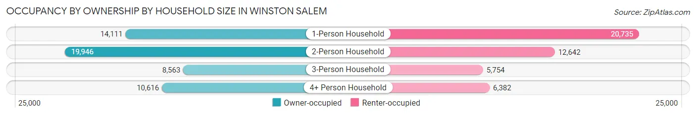 Occupancy by Ownership by Household Size in Winston Salem