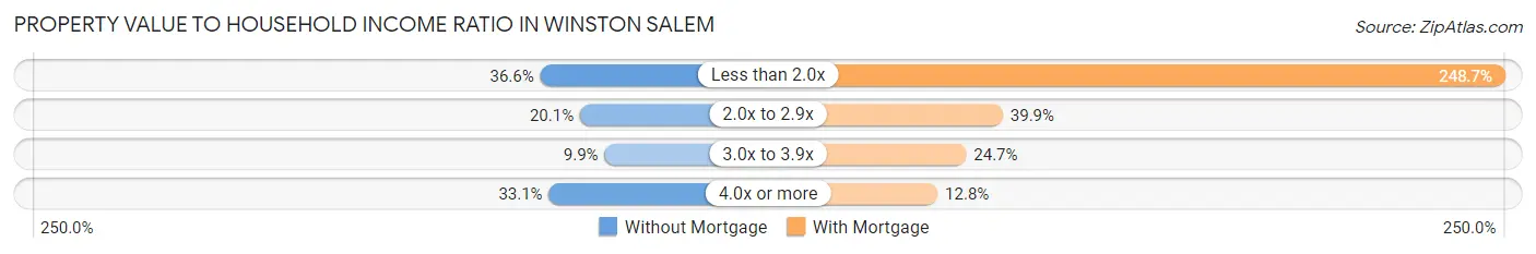 Property Value to Household Income Ratio in Winston Salem