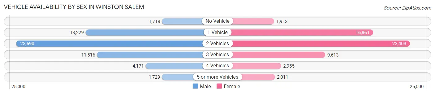 Vehicle Availability by Sex in Winston Salem
