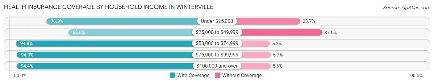 Health Insurance Coverage by Household Income in Winterville