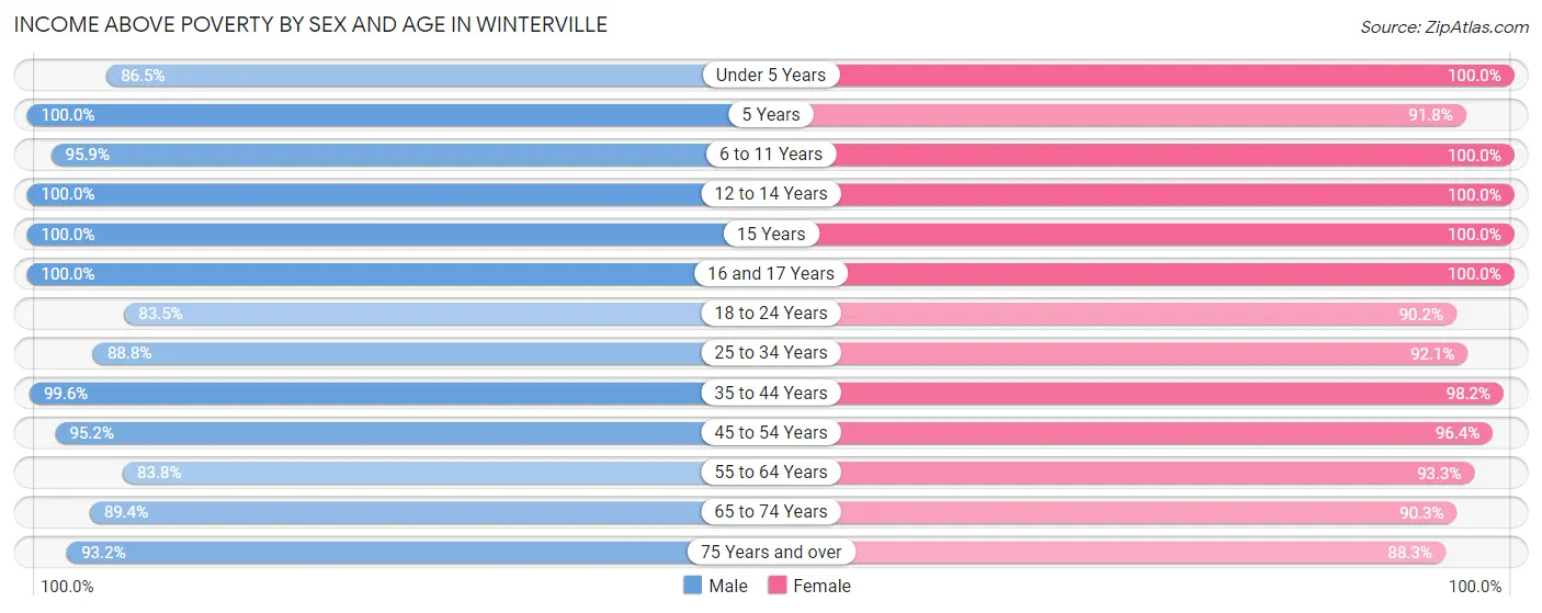 Income Above Poverty by Sex and Age in Winterville