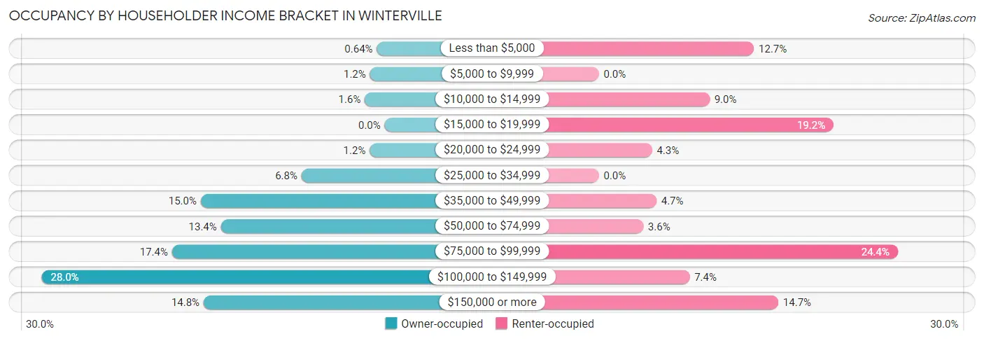 Occupancy by Householder Income Bracket in Winterville
