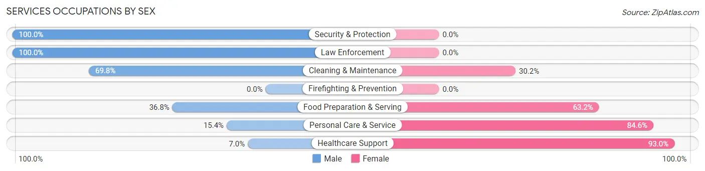 Services Occupations by Sex in Winterville