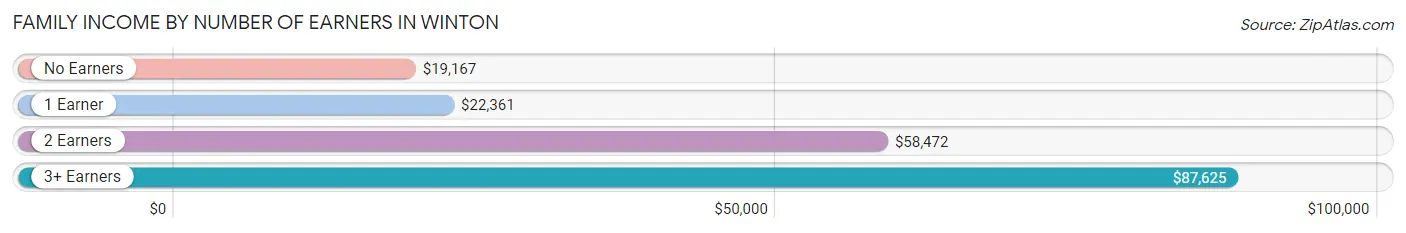 Family Income by Number of Earners in Winton