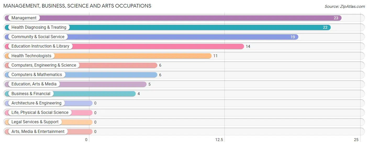 Management, Business, Science and Arts Occupations in Winton