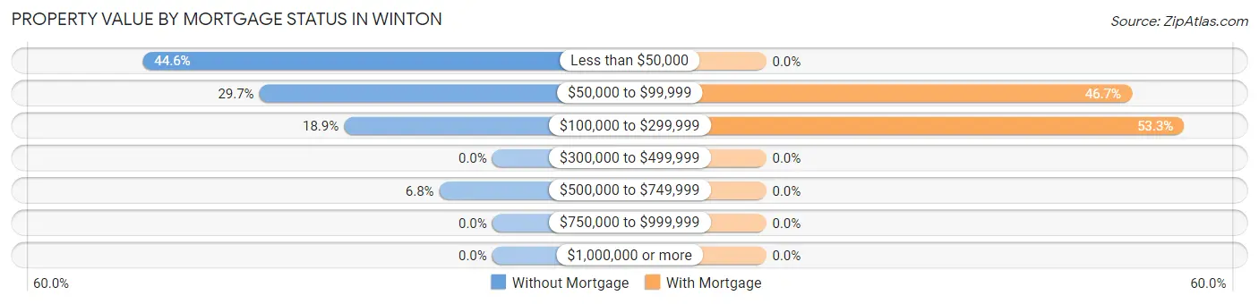 Property Value by Mortgage Status in Winton