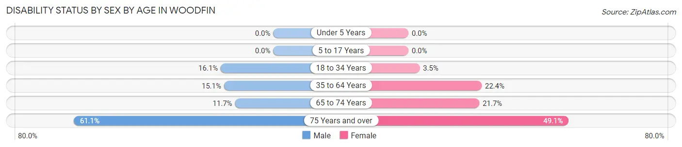 Disability Status by Sex by Age in Woodfin