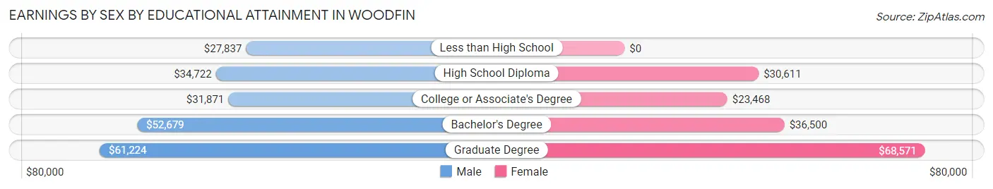 Earnings by Sex by Educational Attainment in Woodfin