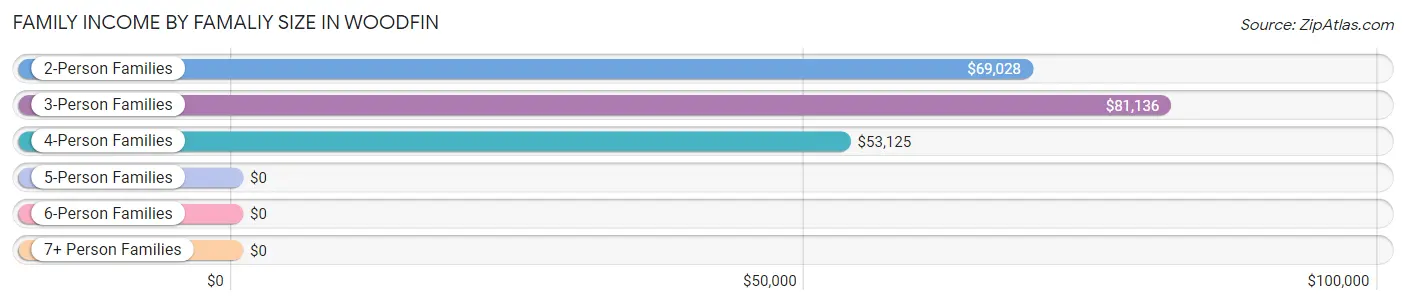 Family Income by Famaliy Size in Woodfin