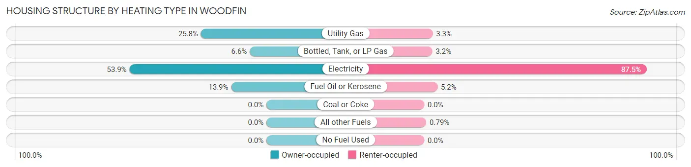 Housing Structure by Heating Type in Woodfin