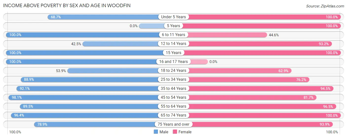 Income Above Poverty by Sex and Age in Woodfin