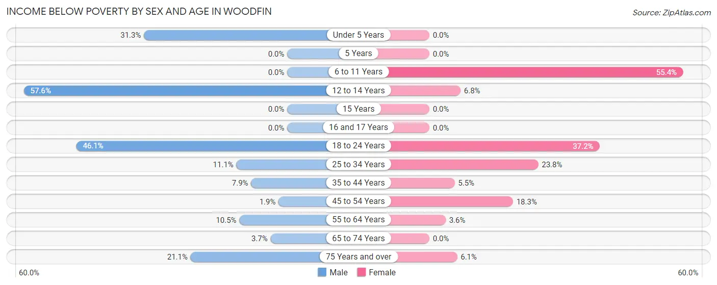 Income Below Poverty by Sex and Age in Woodfin