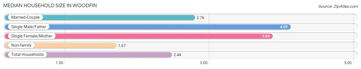 Median Household Size in Woodfin