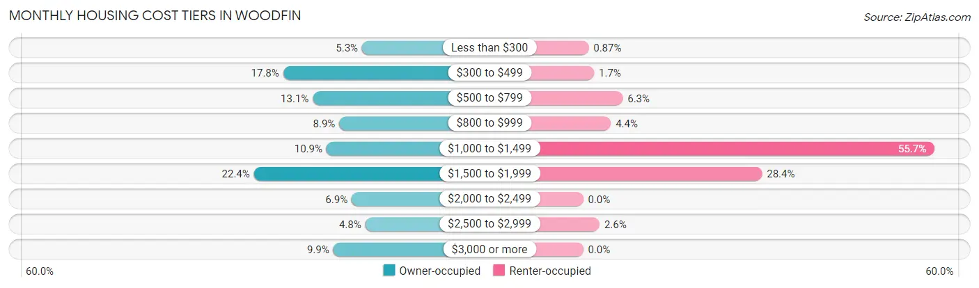 Monthly Housing Cost Tiers in Woodfin