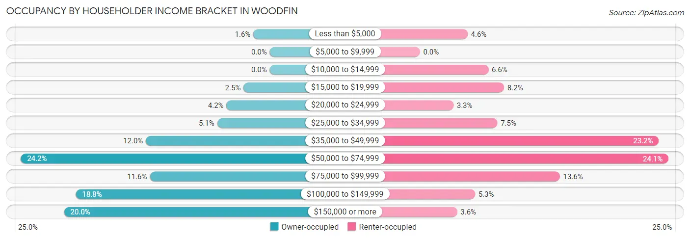 Occupancy by Householder Income Bracket in Woodfin