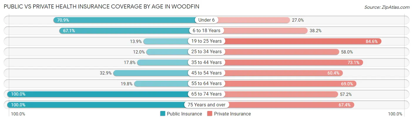 Public vs Private Health Insurance Coverage by Age in Woodfin