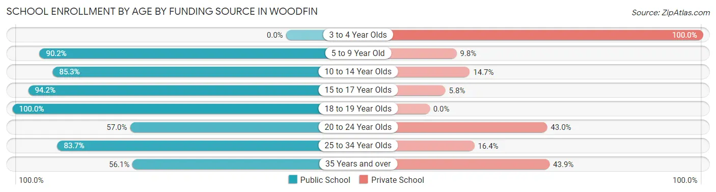 School Enrollment by Age by Funding Source in Woodfin