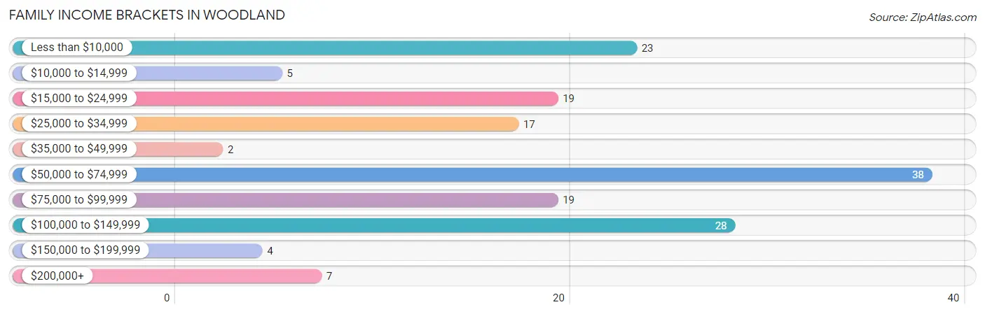Family Income Brackets in Woodland